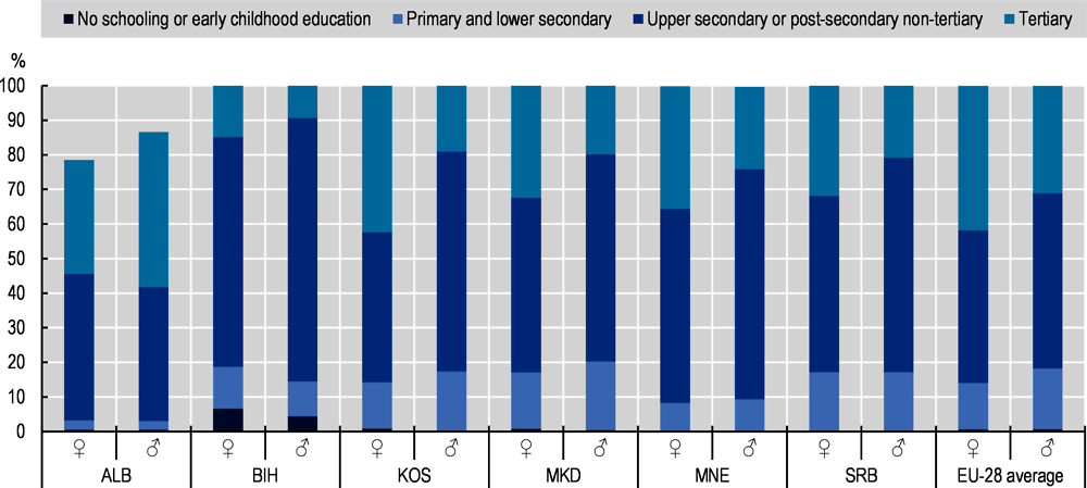 Figure 10.4. Highest educational attainment by gender (2019)
