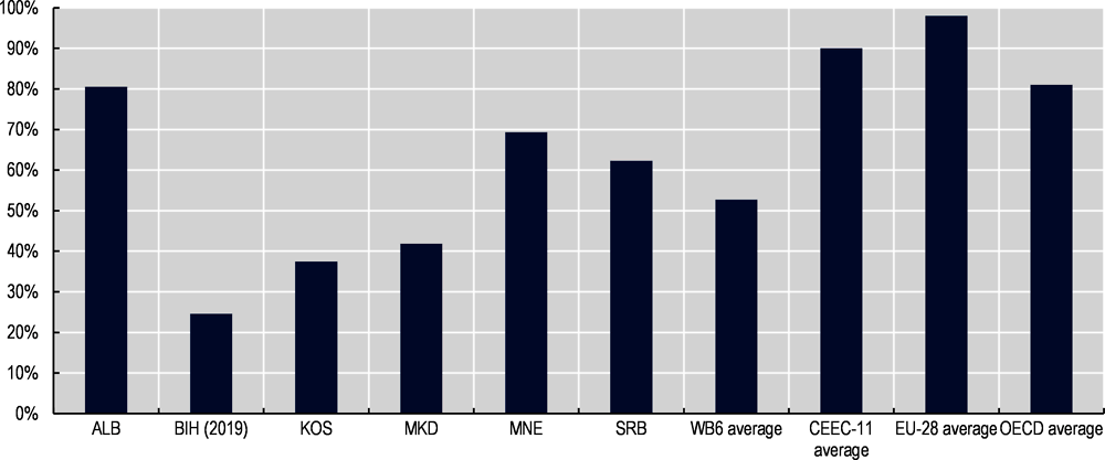 Figure 10.7. Gross enrolment ratio, pre-primary (ISCED 02), both sexes (2018)