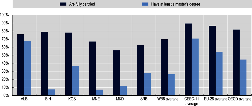 Figure 10.9. Teacher qualifications (PISA 2018)