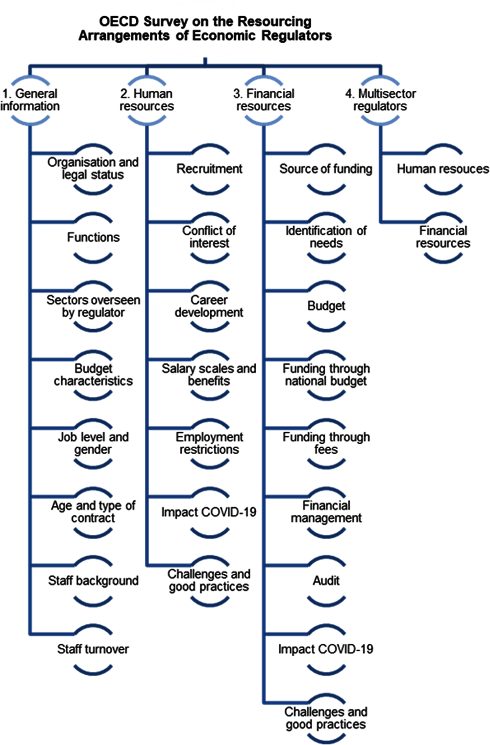 Figure A A.1. Survey structure