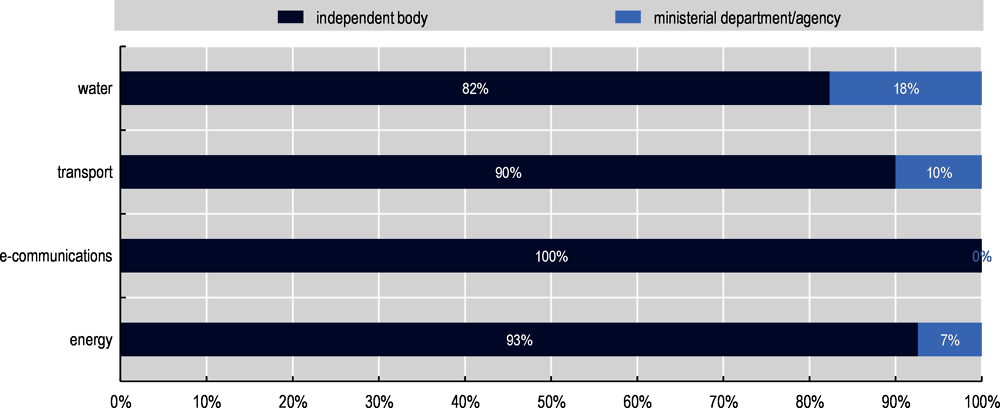 Figure A A.4. A majority of regulators responding to the survey are independent bodies