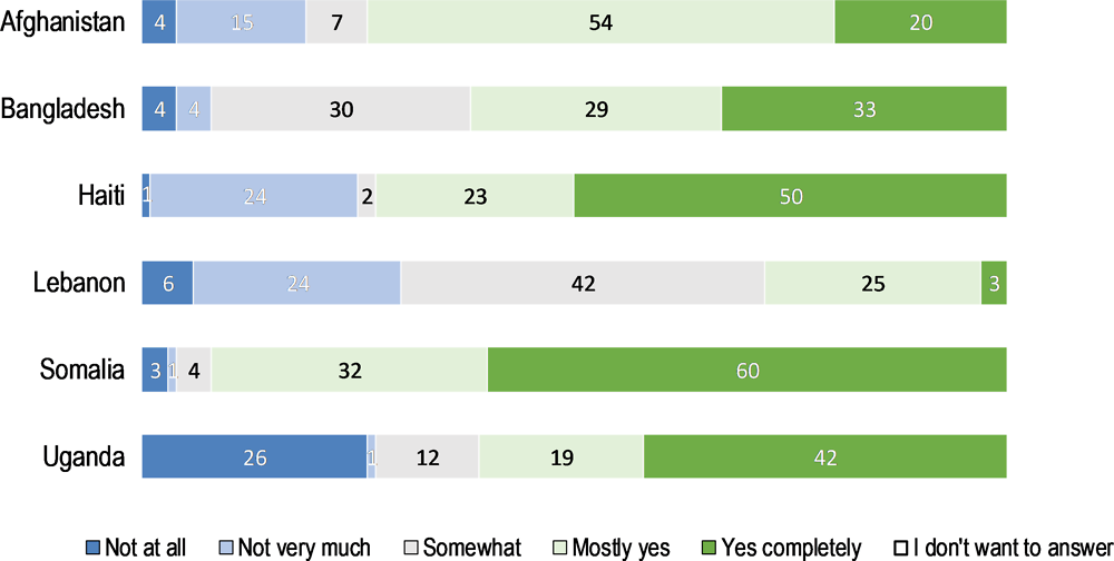 Figure 4.2. Are you satisfied with the cash support you receive?