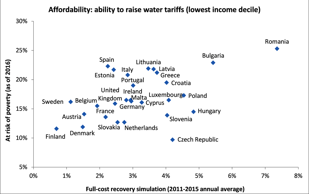 Figure 4.2. Affordability of water supply and sanitation compounded by risk of poverty