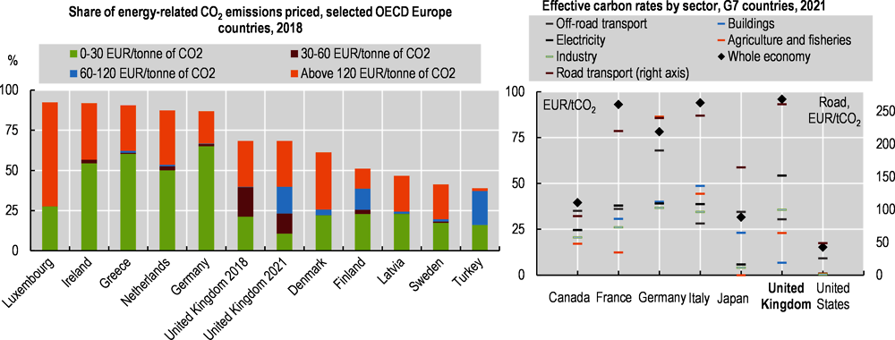 Figure 4. Carbon prices vary by sector and fuel