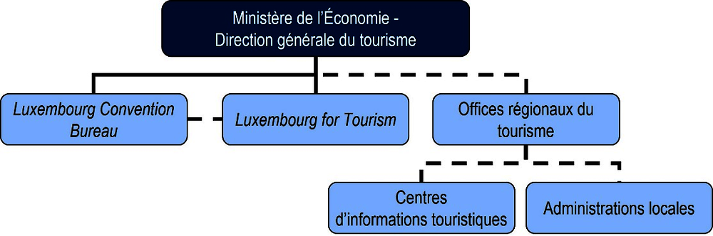 Luxembourg : organigramme des organismes de tourisme