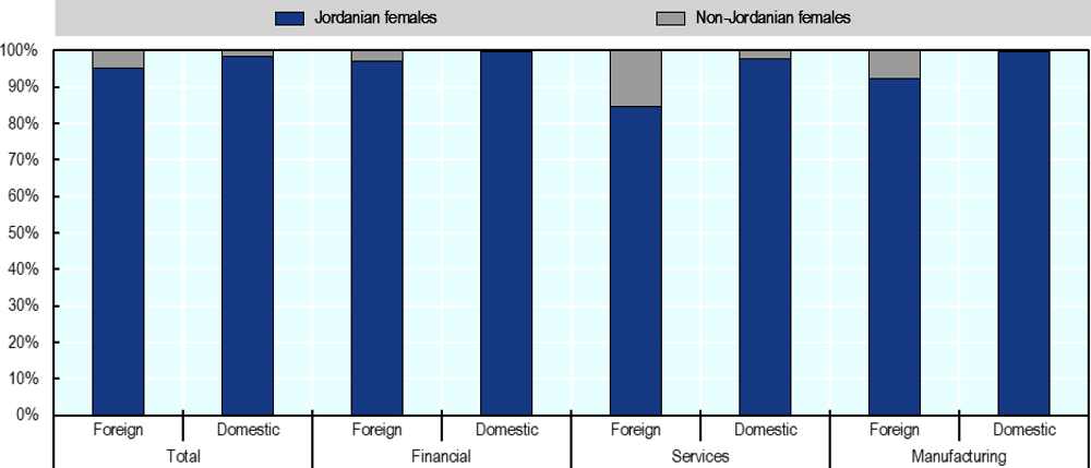 Figure 4.7. Foreign firms employ higher shares of both Jordanian and non-Jordanian women