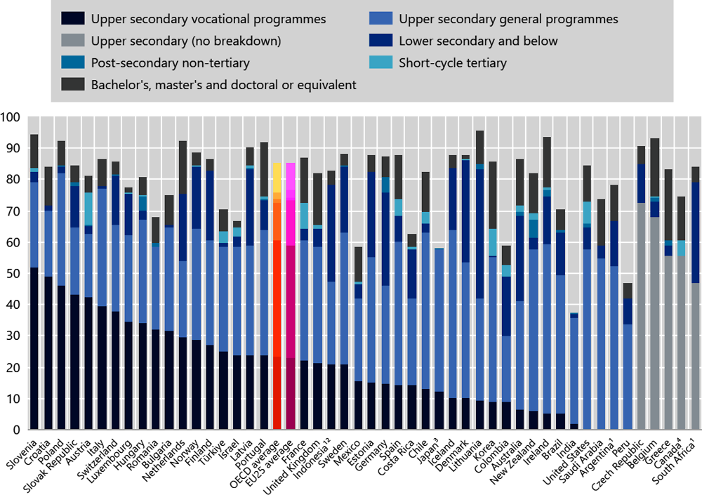 Figure 2. Enrolment rates of 15-19 year-olds, by level of education (2021)