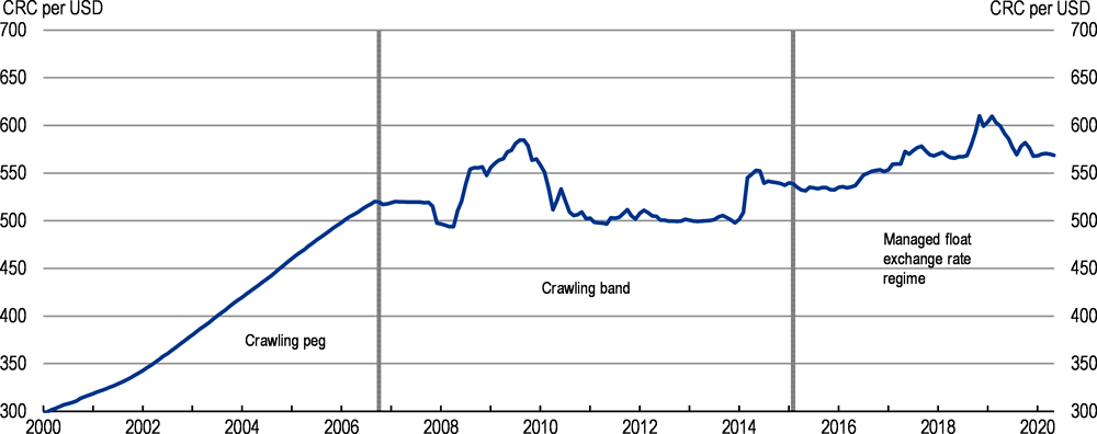 Figure 1.11. The exchange rate has become more flexible over time