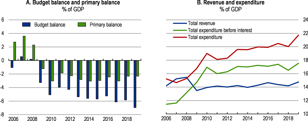 Figure 1.13. Fiscal deficits remain large