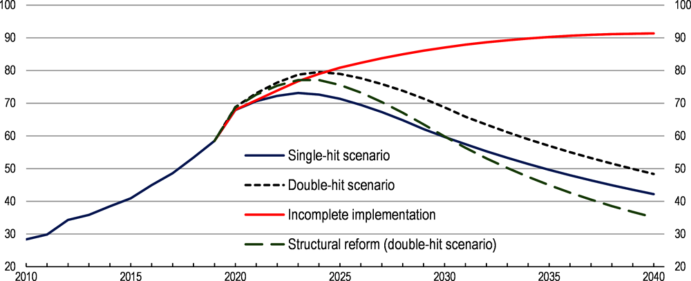 Figure 1.14. Current fiscal policies would halt the increase in public debt in the medium term