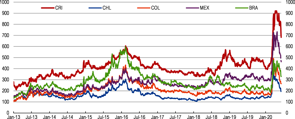 Figure 1.15. Sovereign risk premia remain high