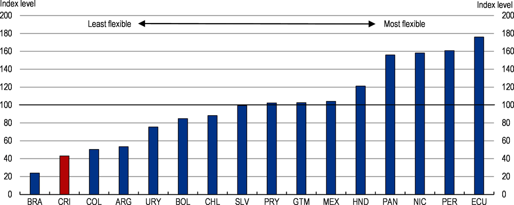 Figure 1.16. Public spending remains inflexible