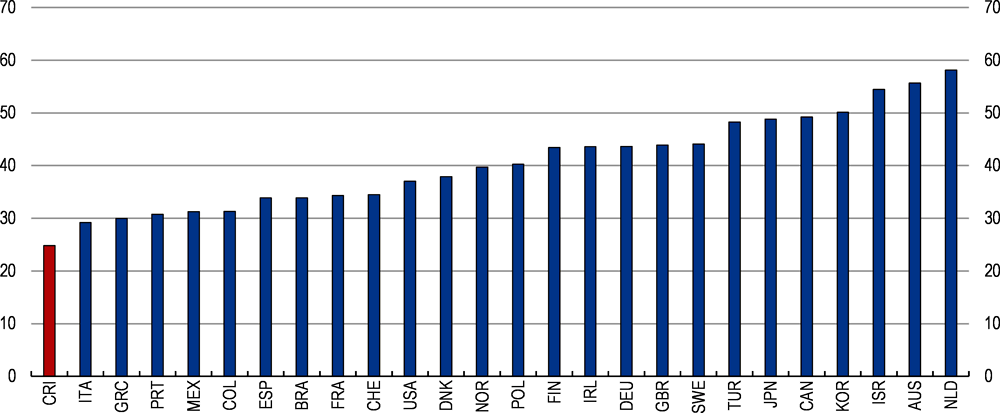 Figure 1.18. The share of government spending subject to public procurement is low