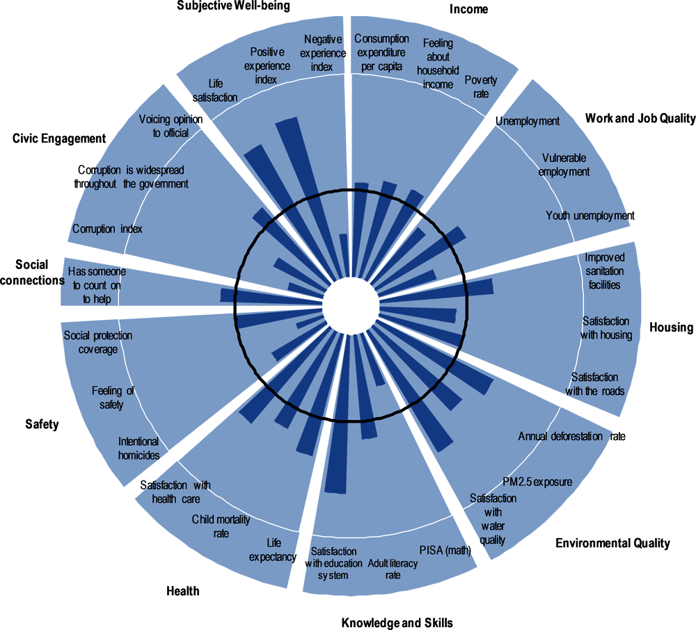 Figure 1.1. Prior to the pandemic, Costa Rica ranked highly in many dimensions of well-being 