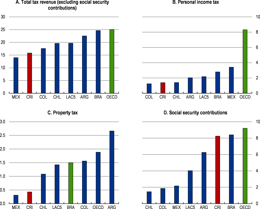 Figure 1.19. There is room to improve the tax mix