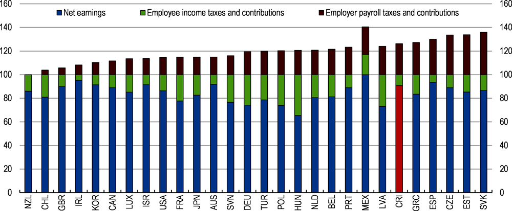 Figure 1.20. Employer social charges are among the highest in the OECD