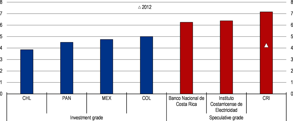 Figure 1.22. The cost of external financing is high in comparison with other countries