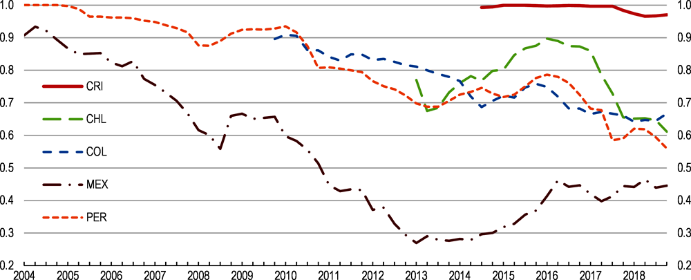 Figure 1.23. Costa Rica is not able to borrow internationally in domestic currency