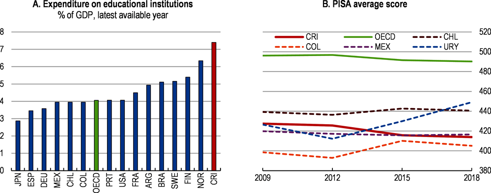 Figure 1.25. Spending on education is high and PISA results are declining