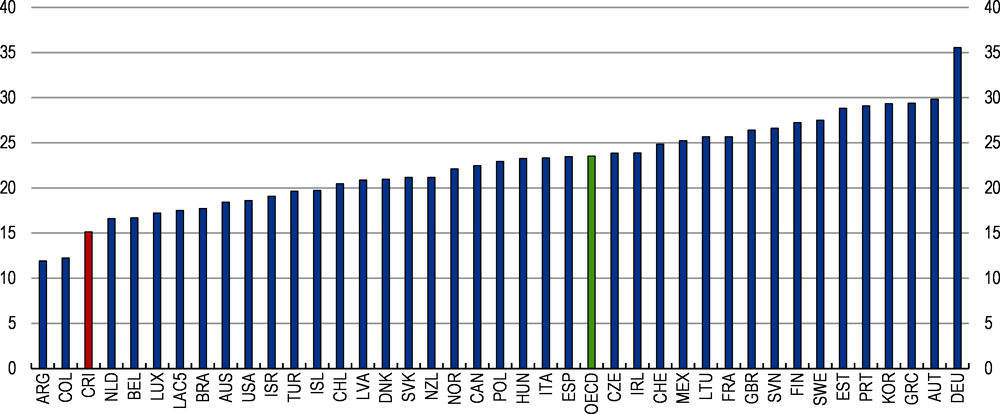 Figure 1.26. STEM graduates as a share of total tertiary graduates