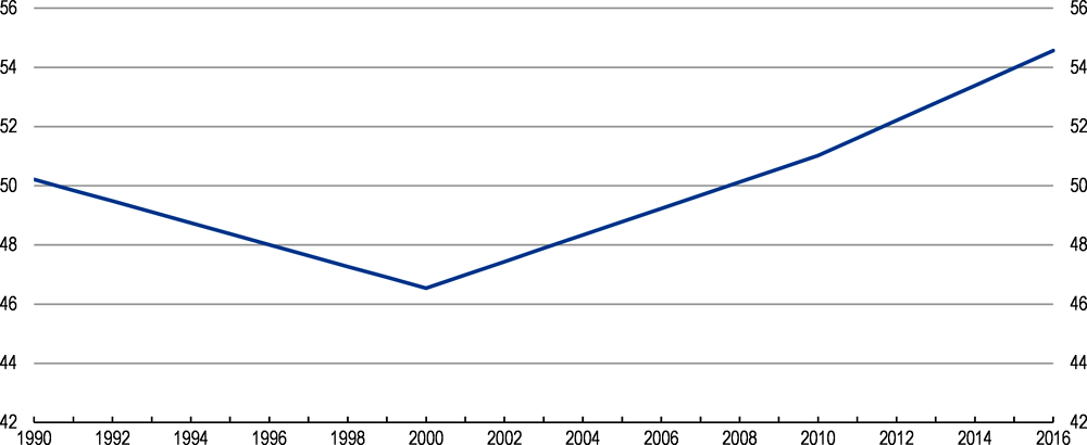 Figure 1.2. Forest cover has rebounded since 2000