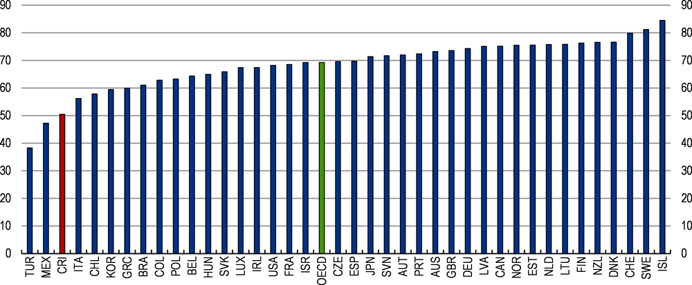 Figure 1.29. Female labour market participation is low