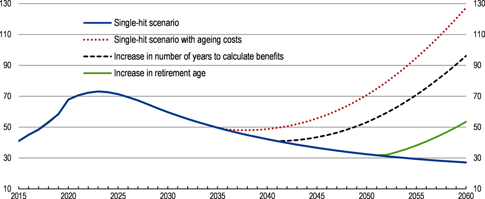 Figure 1.32. Financing pension deficits can hamper public debt dynamics