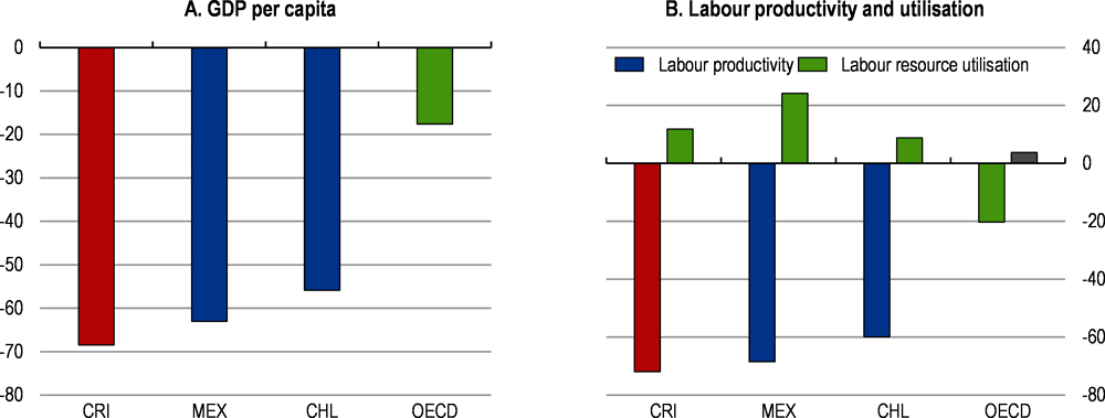 Figure 1.34. Income gaps with the OECD are large due to low productivity
