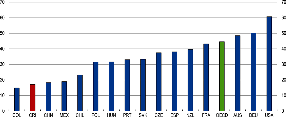 Figure 1.35. Labour productivity is relatively low