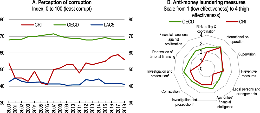 Figure 1.39. Corruption perceptions are relatively low