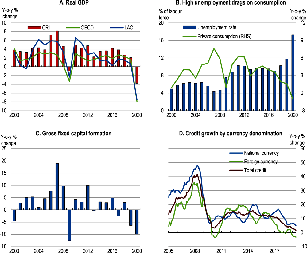 Figure 1.5. The economy is in recession