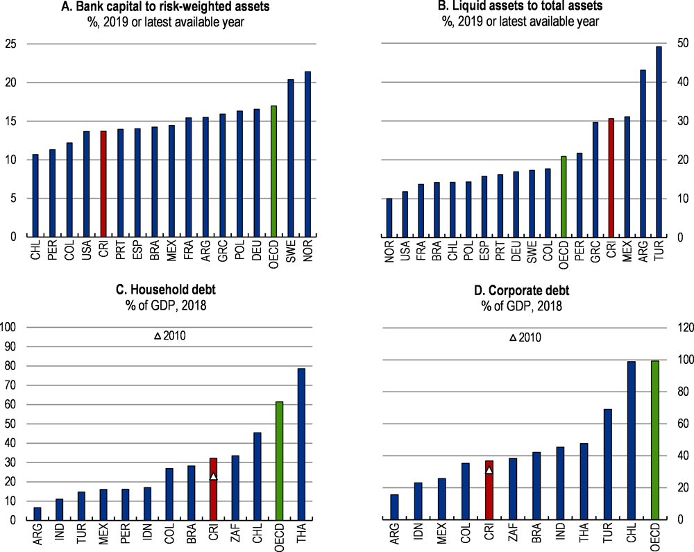 Figure 1.8. The authorities consider banks to be well capitalised