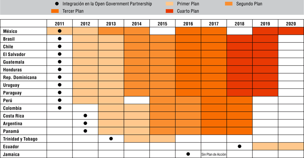 Gráfico 4.7. Planes de acción en materia de gobierno abierto, países seleccionados de América Latina y el Caribe