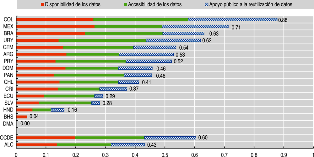 Gráfico 4.12. Índice OURdata de la OCDE, países seleccionados de América Latina y el Caribe, 2019
