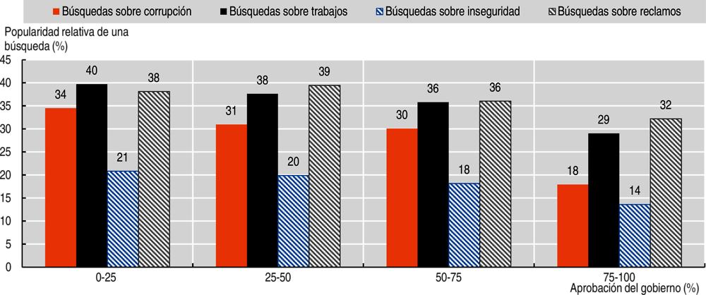 Gráfico 4.13. Popularidad de las búsquedas en Google y aprobación del gobierno en América Latina y el Caribe, 2006-2015