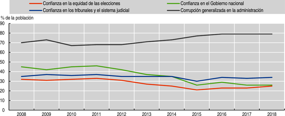 Gráfico 4.5. Confianza en las instituciones y percepción de corrupción, América Latina y el Caribe, 2008-2018