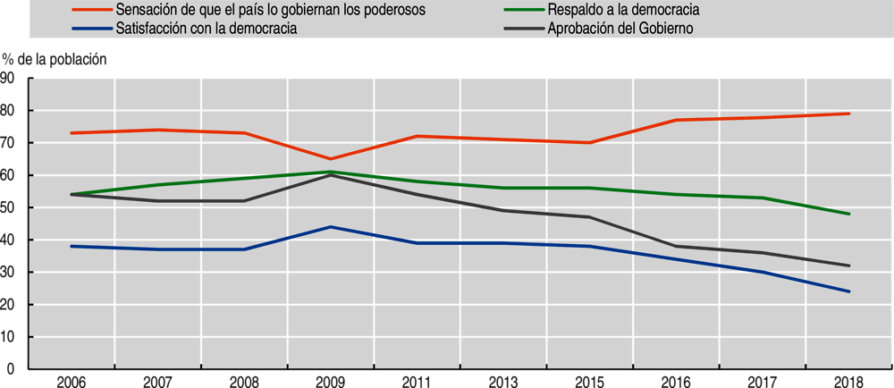 Gráfico 4.6. Percepción de democracia y aprobación del Gobierno, América Latina y el Caribe, 2006-2018