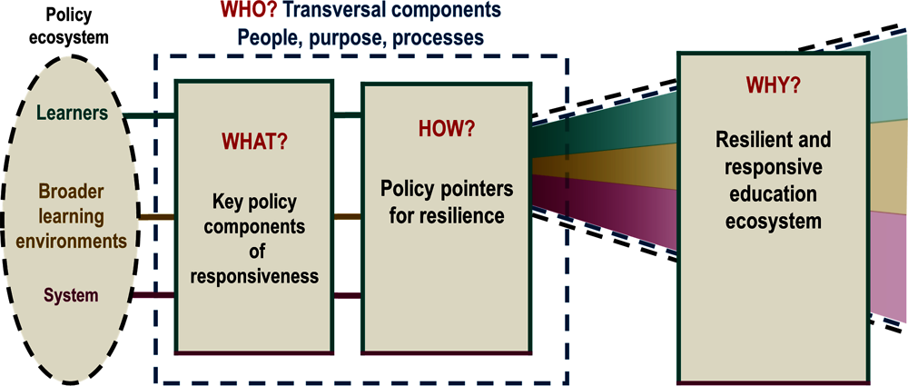 Figure 1.2. The OECD Framework for Responsiveness and Resilience in Education Policy in brief