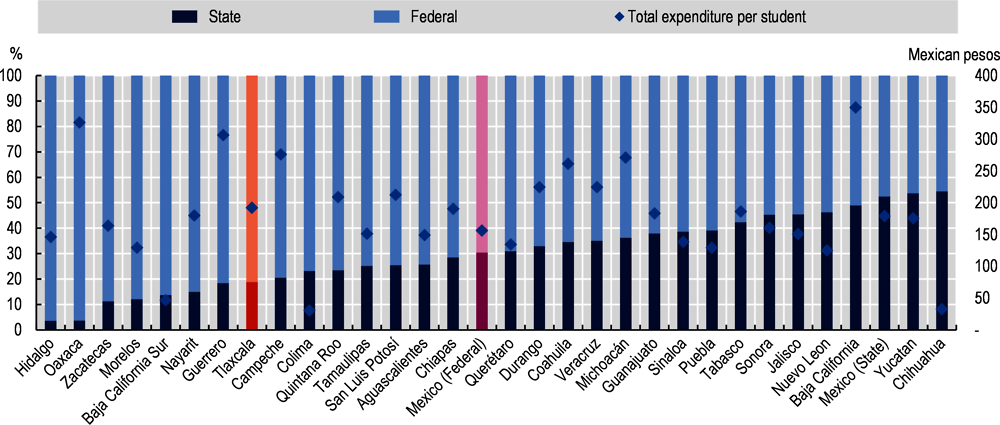 Figure 2.15. Distribution of public expenditure on higher education across Mexican states, by source of funding 