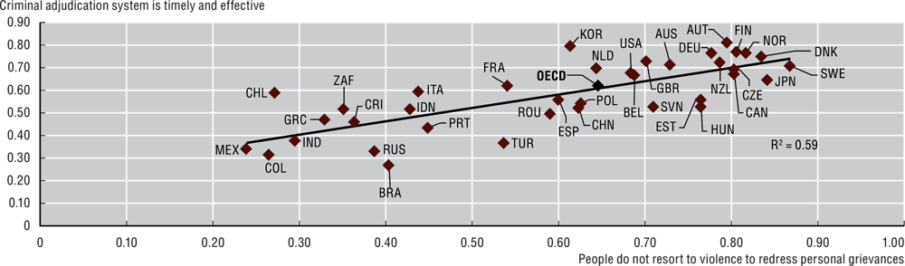 14.28. Effectiveness/timeliness of criminal justice courts adjudication systems and the extent of the use of violence to redress personal grievances, 2020