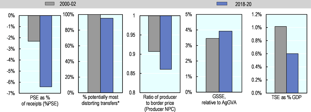 Figure 13.1. India: Development of support to agriculture