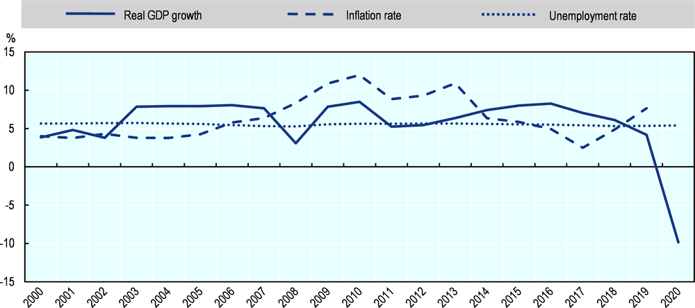 Figure 13.5. India: Main economic indicators, 2000 to 2020