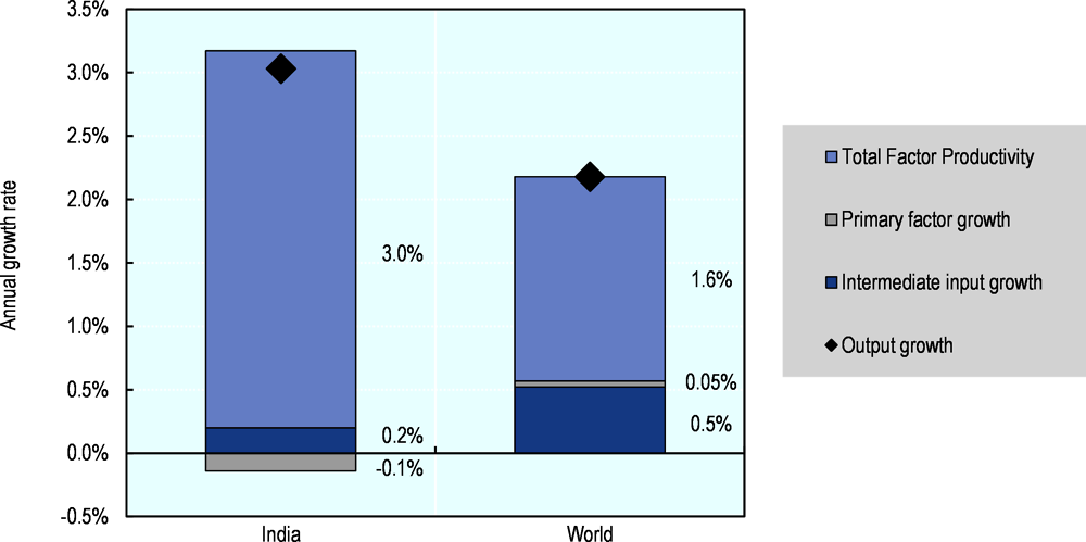 Figure 13.7. India: Composition of agricultural output growth, 2007-16