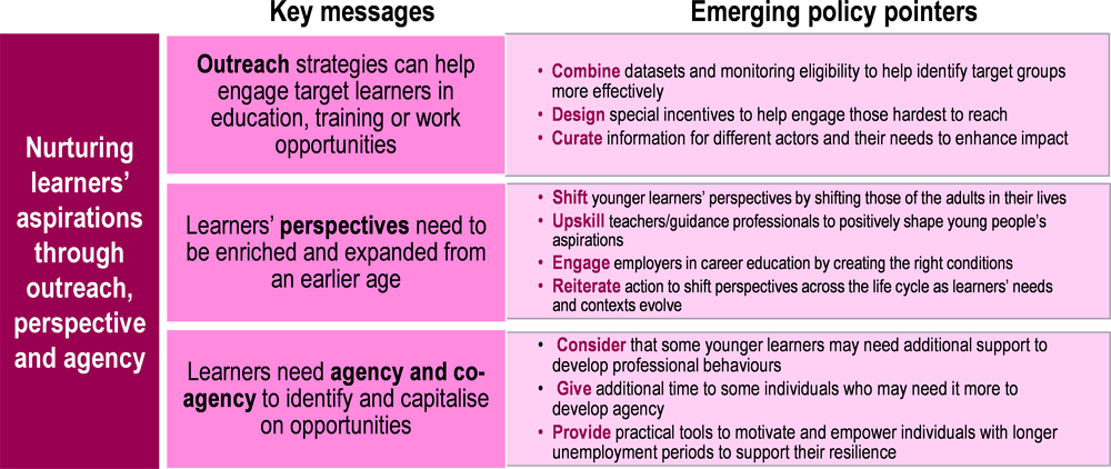 Infographic 4.1. Nurturing learners' aspirations