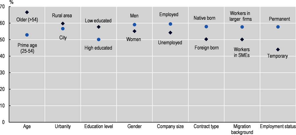 Figure 1.9. Not feeling a need to speak with a career guidance advisor, by socio-economic and demographic characteristics
