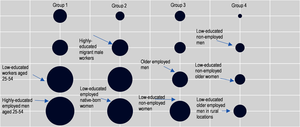 Figure 1.13. Characterising adults by type of career guidance behaviour