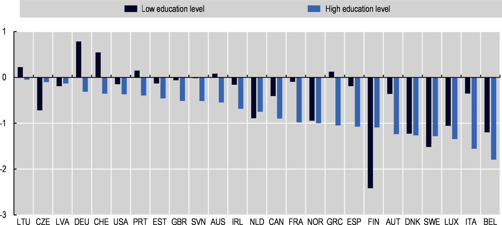 Annex Figure 4.A.5. Difference in the total net fiscal contribution per capita, divided by GDP per capita, between the foreign and native-born prime-aged, by education level, 2006-18 average