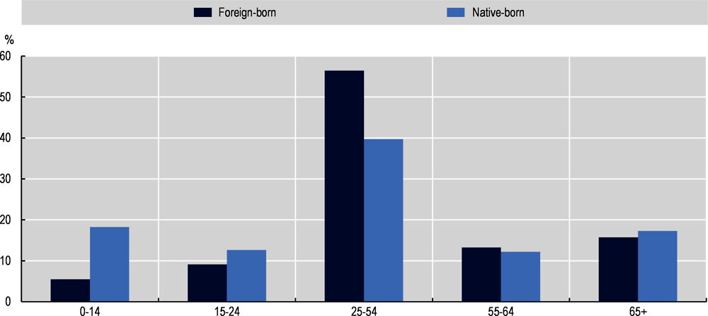 Annex Figure 4.A.9. Age distribution of immigrants and the native-born