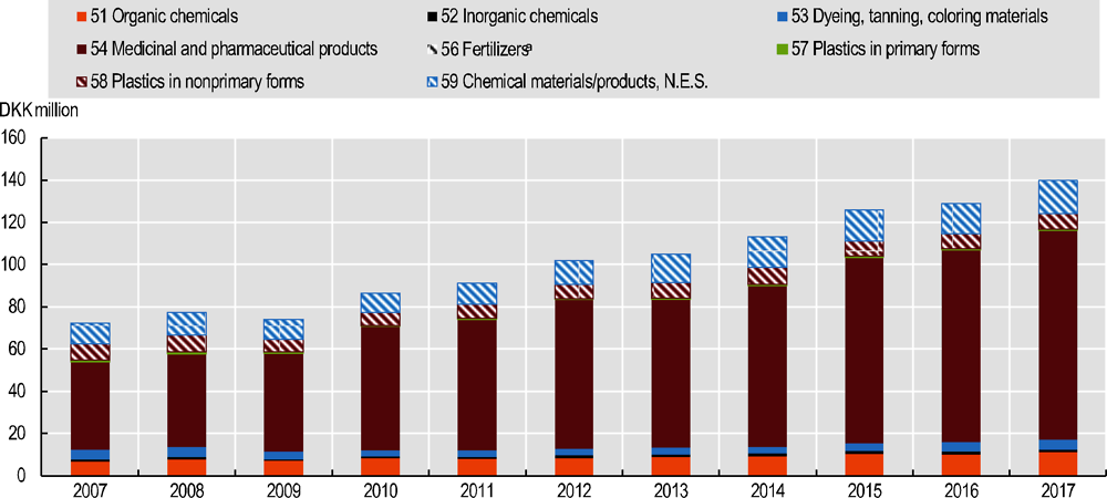 Figure 5.1. A pharmaceuticals boom stimulated growth in the chemical sector