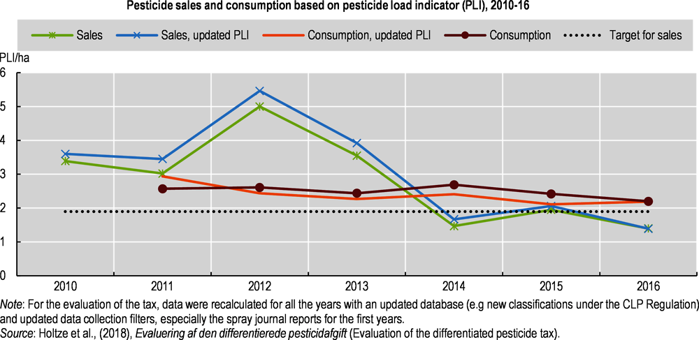 Figure 5.4. A differentiated tax, introduced in 2013, helped reduce the pesticide load